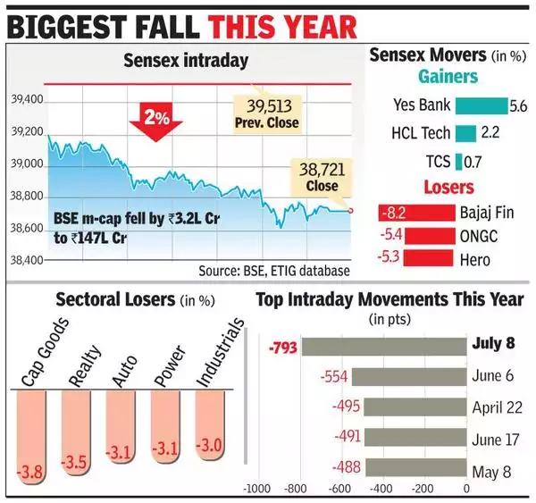 Why Market is Falling